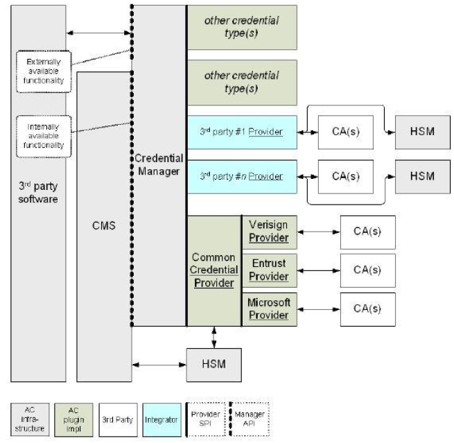 Diagram illustrating ActivID CMS and Entrust Authority Security Manager Integration